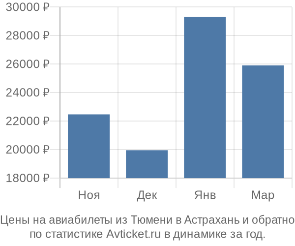 Авиабилеты из Тюмени в Астрахань цены