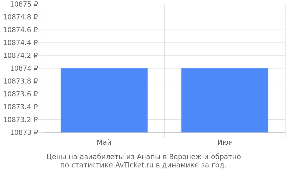 Цены на авиабилеты из Анапы в Воронеж Цены на авиабилеты из Анапы в Воронеж