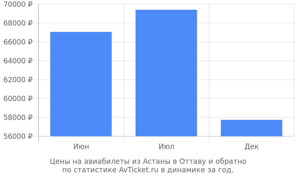 Цены на авиабилеты из Астаны в Оттаву Цены на авиабилеты из Астаны в Оттаву
