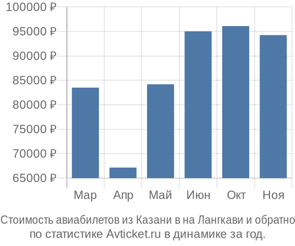 Стоимость авиабилетов из Казани в на Лангкави