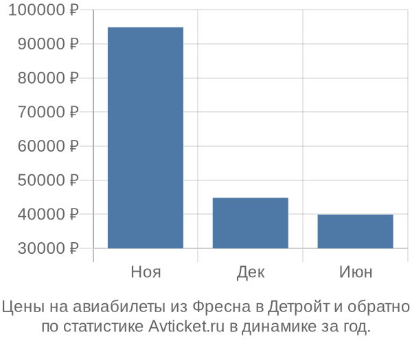 Авиабилеты из Фресна в Детройт цены