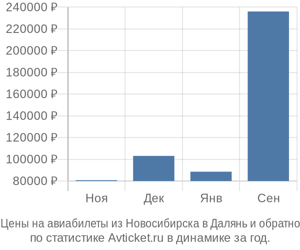 Авиабилеты из Новосибирска в Далянь цены
