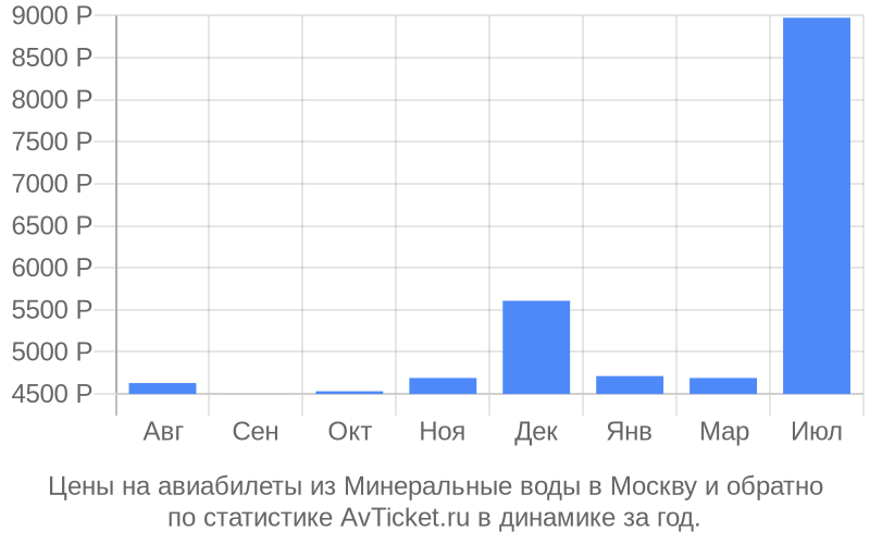 Водные билеты. Авиабилеты Минеральные воды. Минеральные воды Москва авиабилеты. Прямые рейсы из Минеральных вод. Мин-воды-Москва авиабилеты.