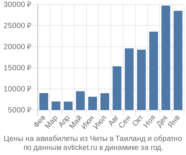 Цены на авиабилеты из Читы в по месяцам Цены на авиабилеты из Читы в по месяцам