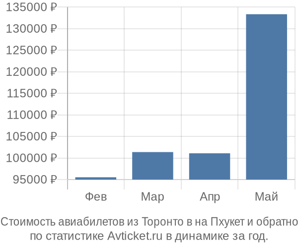 Стоимость авиабилетов из Торонто в на Пхукет