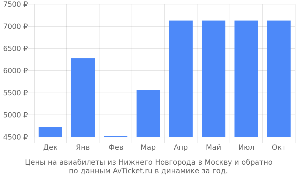 Цены на авиабилеты из Нижнего Новгорода в Москву по месяцам Цены на авиабилеты из Нижнего Новгорода в Москву по месяцам
