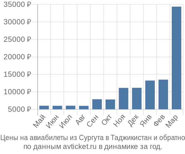 Цены на авиабилеты из Сургута в  по месяцам