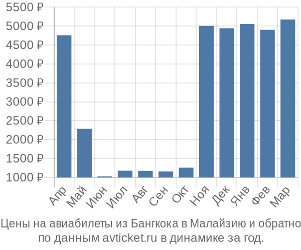Цены на авиабилеты из Бангкока в  по месяцам