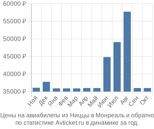 Авиабилеты из Ниццы в Монреаль цены