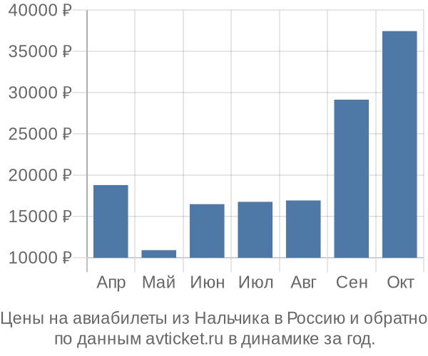 Цены на авиабилеты из Нальчика в по месяцам Цены на авиабилеты из Нальчика в по месяцам