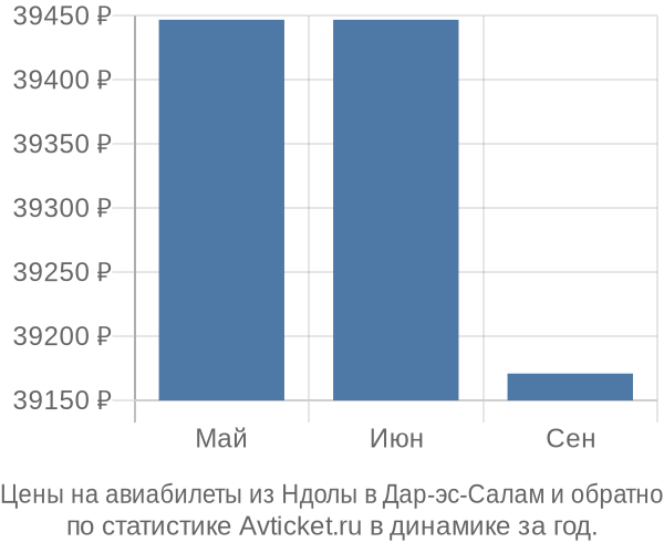 Авиабилеты из Ндолы в Дар-эс-Салам цены