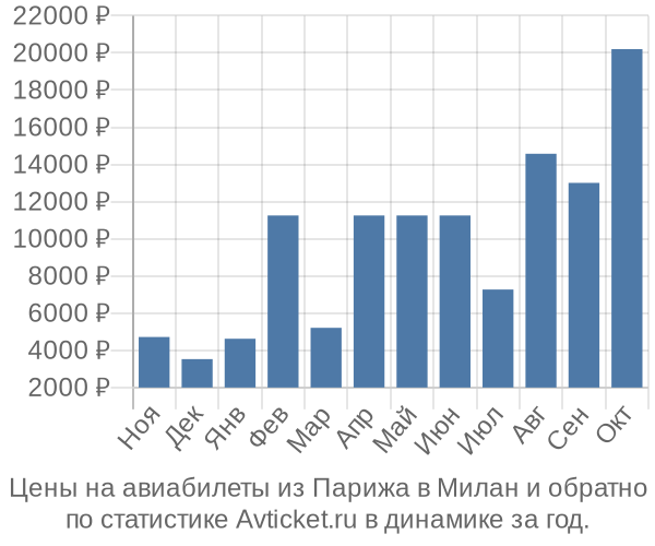 Авиабилеты из Парижа в Милан цены