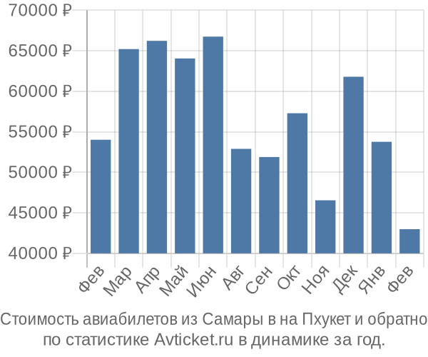 Стоимость авиабилетов из Самары в на Пхукет