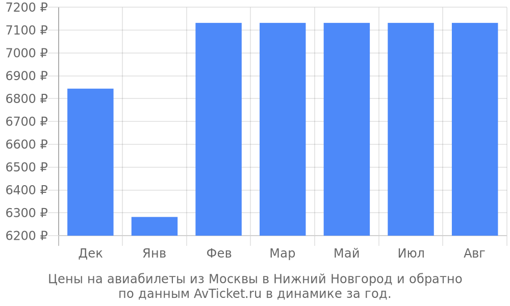 Цены на авиабилеты из Москвы в Нижний Новгород по месяцам Цены на авиабилеты из Москвы в Нижний Новгород по месяцам