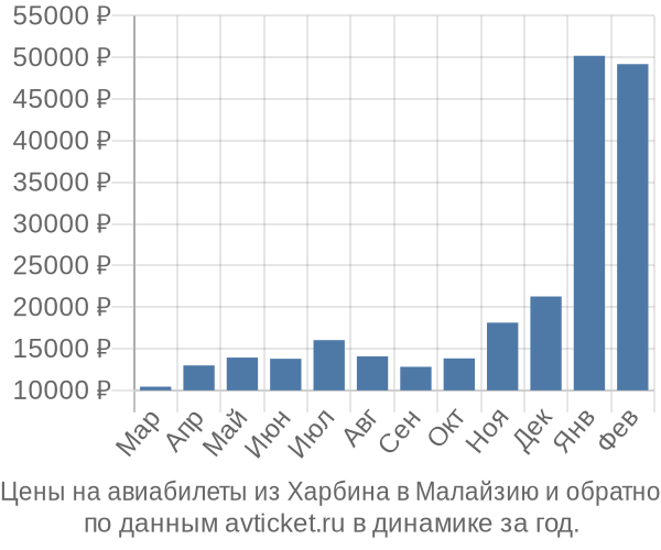 Цены на авиабилеты из Харбина в  по месяцам