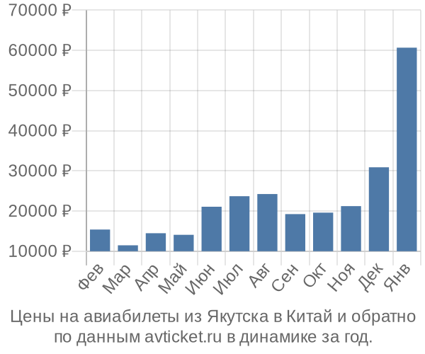 Цены на авиабилеты из Якутска в  по месяцам