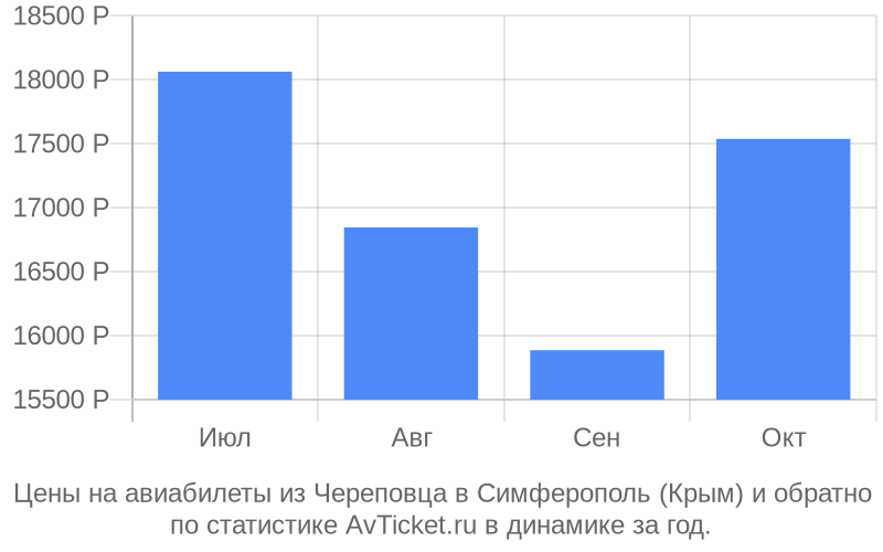 Цены на авиабилеты из Череповца в Симферополь (Крым) Цены на авиабилеты из Череповца в Симферополь (Крым)
