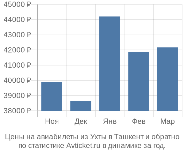 Авиабилеты из Ухты в Ташкент цены