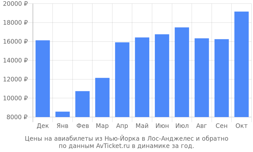Цены на авиабилеты из Нью-Йорка в Лос-Анджелес по месяцам Цены на авиабилеты из Нью-Йорка в Лос-Анджелес по месяцам