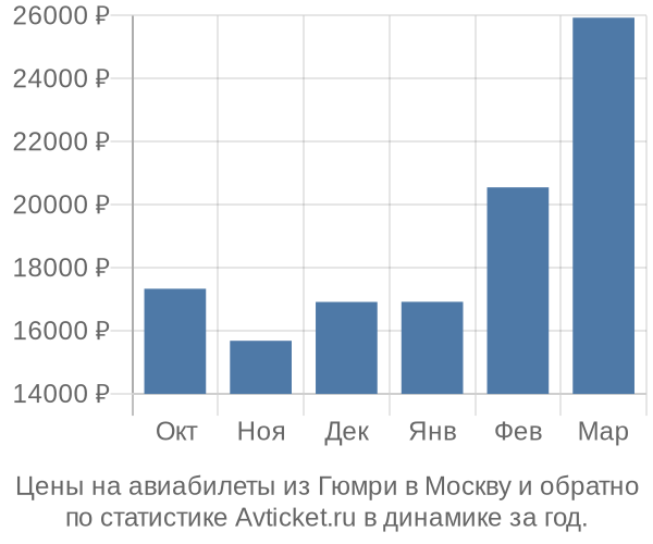 Авиабилеты из Гюмри в Москву цены