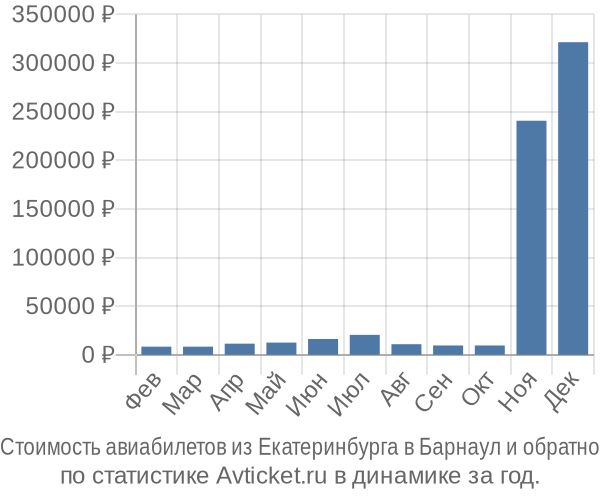 Стоимость авиабилетов из Екатеринбурга в Барнаул