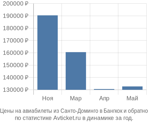 Авиабилеты из Санто-Доминго в Бангкок цены