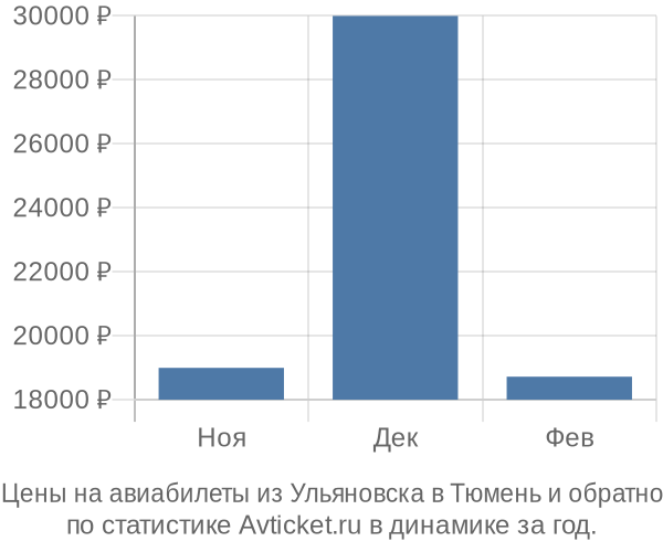 Авиабилеты из Ульяновска в Тюмень цены
