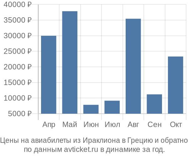 Цены на авиабилеты из Ираклиона в по месяцам Цены на авиабилеты из Ираклиона в по месяцам