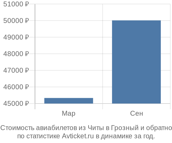 Стоимость авиабилетов из Читы в Грозный