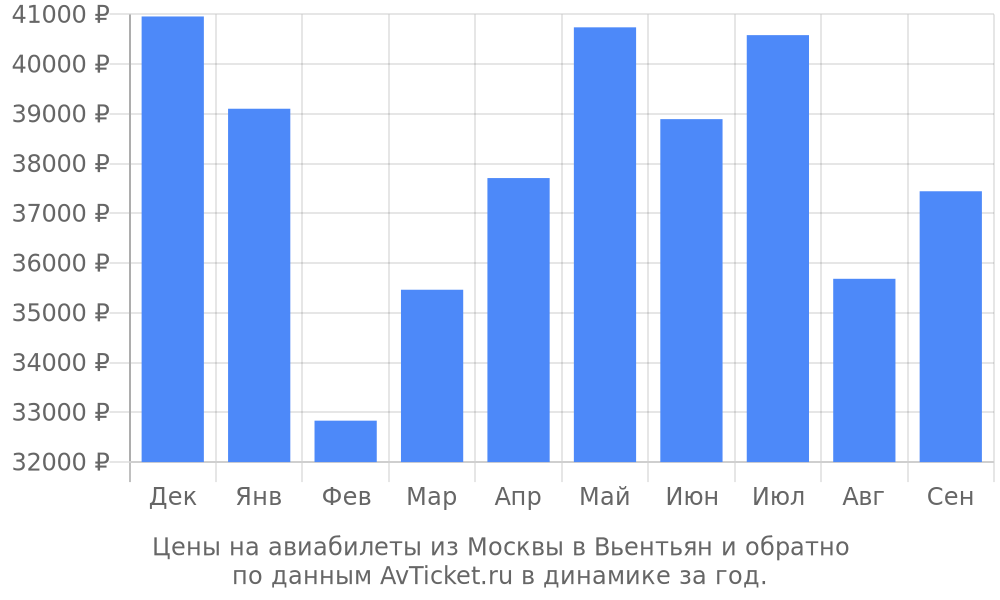 Цены на авиабилеты из Москвы в Вьентьян по месяцам Цены на авиабилеты из Москвы в Вьентьян по месяцам