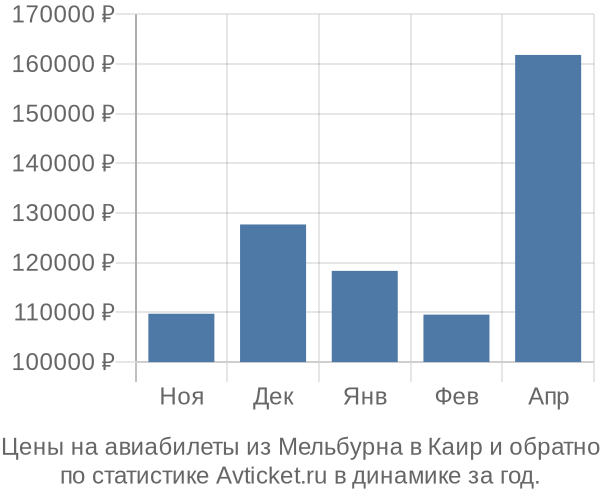 Авиабилеты из Мельбурна в Каир цены