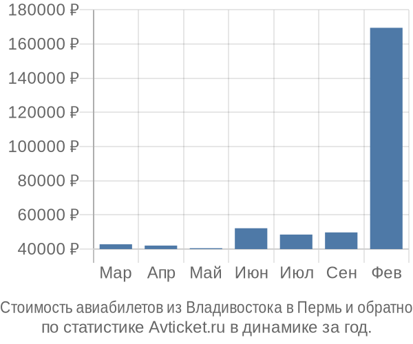 Стоимость авиабилетов из Владивостока в Пермь