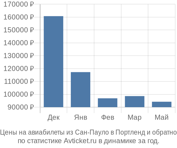 Авиабилеты из Сан-Пауло в Портленд цены