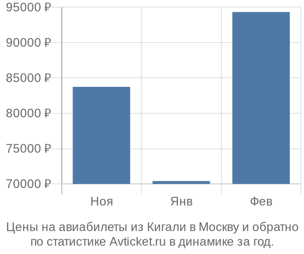 Авиабилеты из Кигали в Москву цены