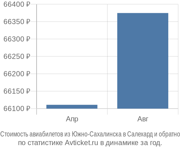 Стоимость авиабилетов из Южно-Сахалинска в Салехард