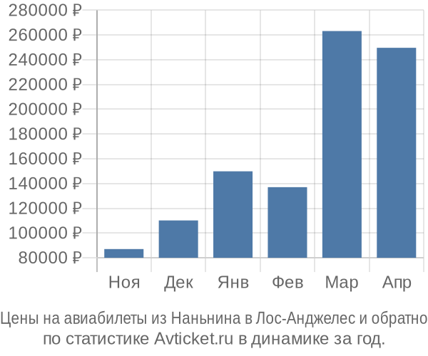 Авиабилеты из Наньнина в Лос-Анджелес цены