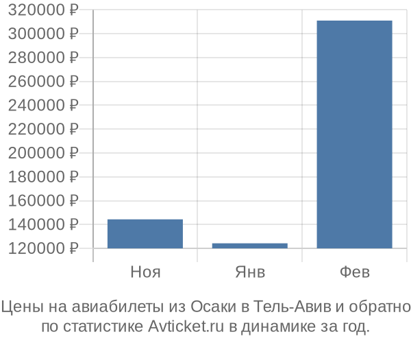 Авиабилеты из Осаки в Тель-Авив цены