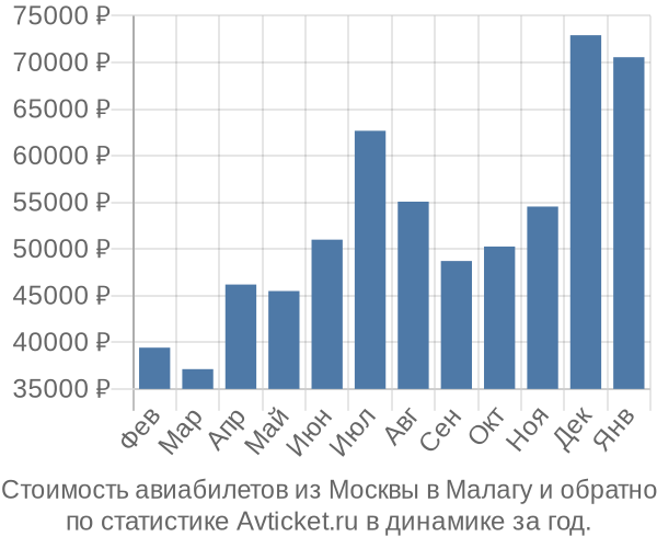 Стоимость авиабилетов из Москвы в Малагу