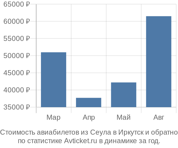 Стоимость авиабилетов из Сеула в Иркутск