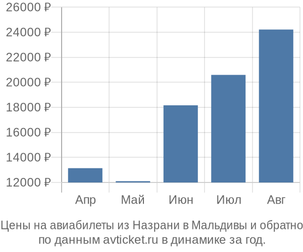 Цены на авиабилеты из Назрани в  по месяцам