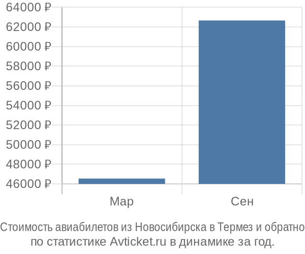 График изменения цен на авиабилеты из Новосибирска в Термез Стоимость авиабилетов из Новосибирска в Термез