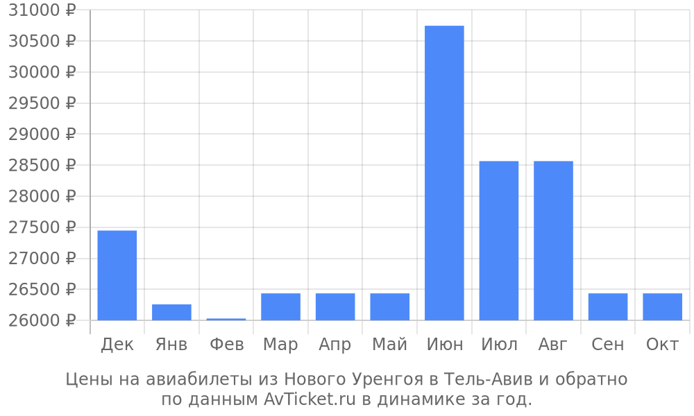 Цены на авиабилеты из Нового Уренгоя в Тель-Авив по месяцам Цены на авиабилеты из Нового Уренгоя в Тель-Авив по месяцам