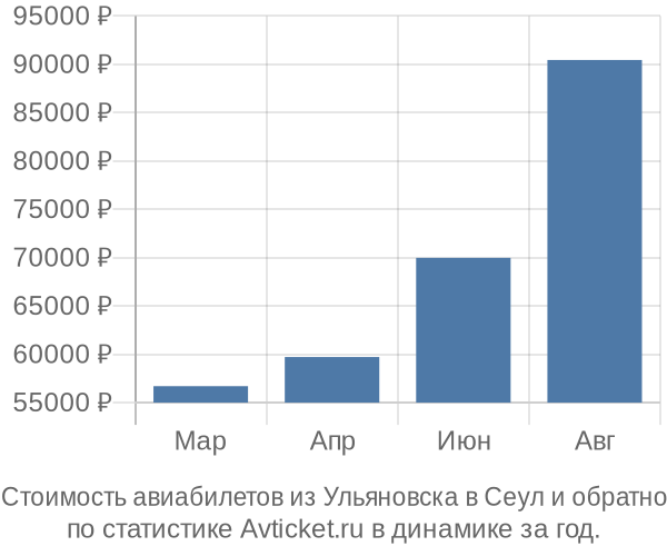 График изменения цен на авиабилеты из Ульяновска в Сеул Стоимость авиабилетов из Ульяновска в Сеул