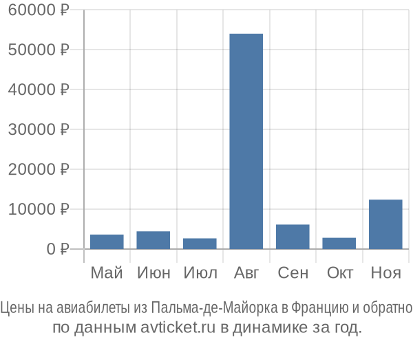Цены на авиабилеты из Пальма-де-Майорка в  по месяцам