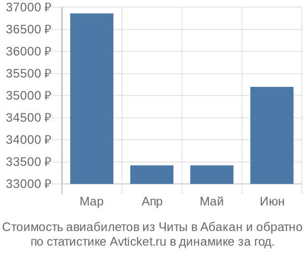 График изменения цен на авиабилеты из Читы в Абакан Стоимость авиабилетов из Читы в Абакан
