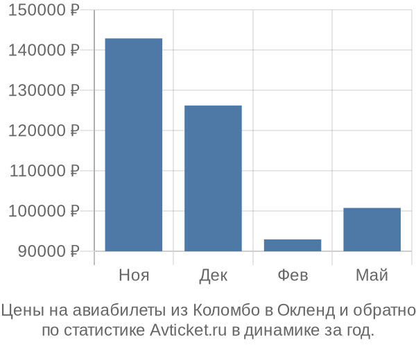 Авиабилеты из Коломбо в Окленд цены