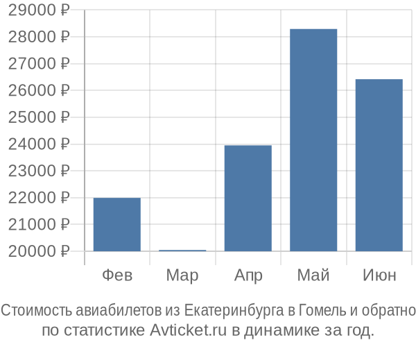 Стоимость авиабилетов из Екатеринбурга в Гомель