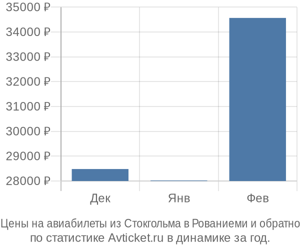 Авиабилеты из Стокгольма в Рованиеми цены