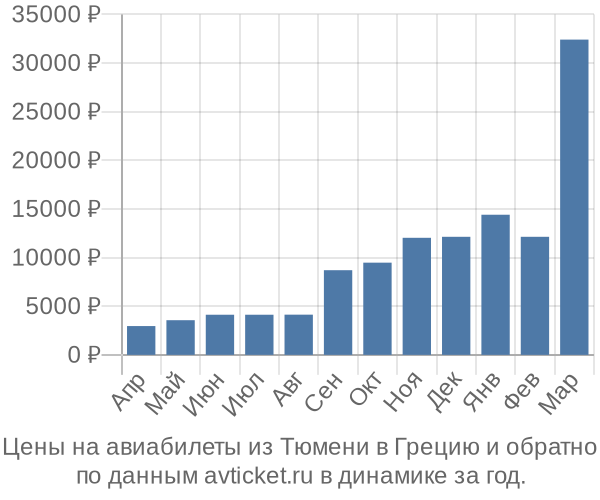 Цены на авиабилеты из Тюмени в  по месяцам