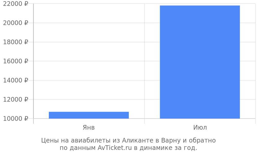 Цены на авиабилеты из Аликанте в Варну по месяцам Цены на авиабилеты из Аликанте в Варну по месяцам